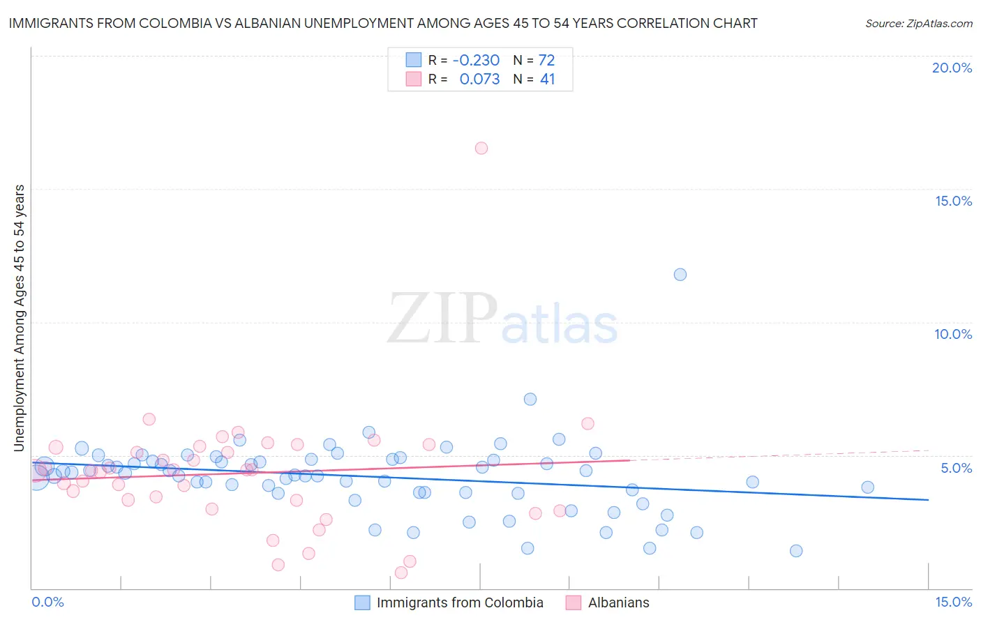 Immigrants from Colombia vs Albanian Unemployment Among Ages 45 to 54 years