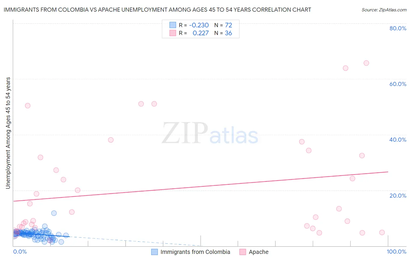 Immigrants from Colombia vs Apache Unemployment Among Ages 45 to 54 years