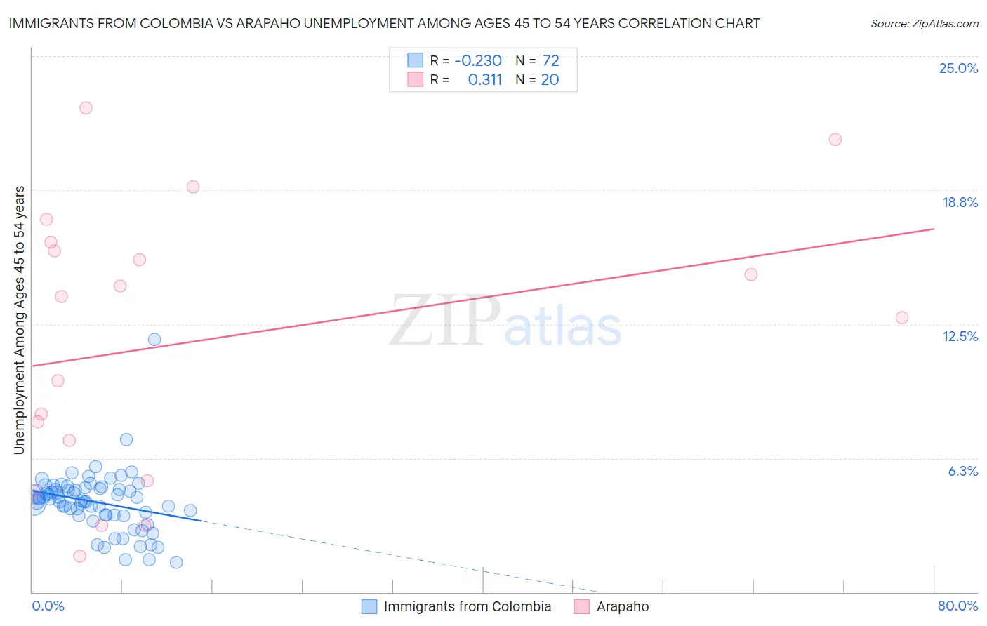 Immigrants from Colombia vs Arapaho Unemployment Among Ages 45 to 54 years