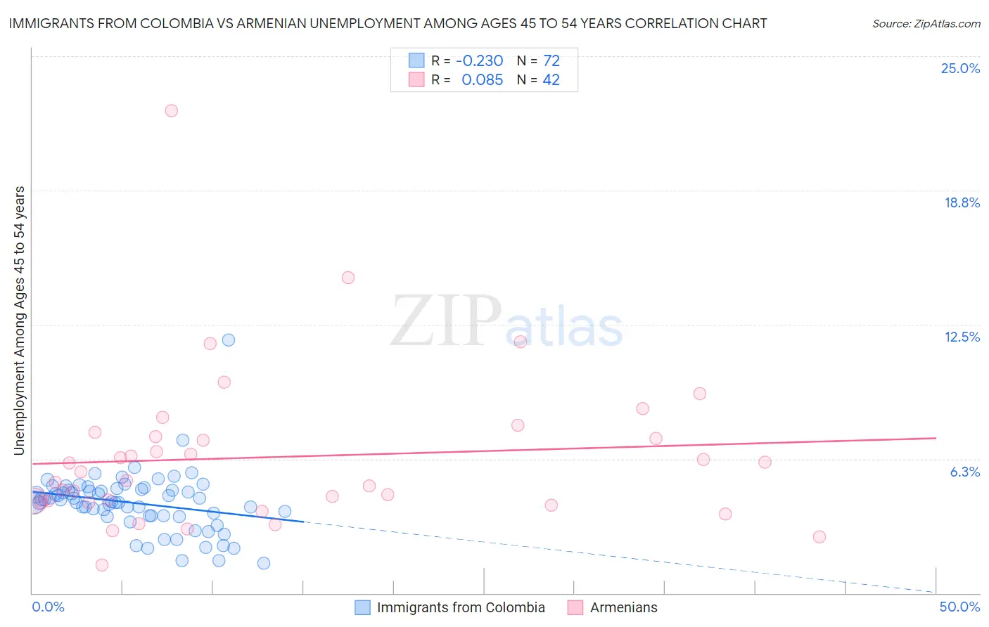 Immigrants from Colombia vs Armenian Unemployment Among Ages 45 to 54 years