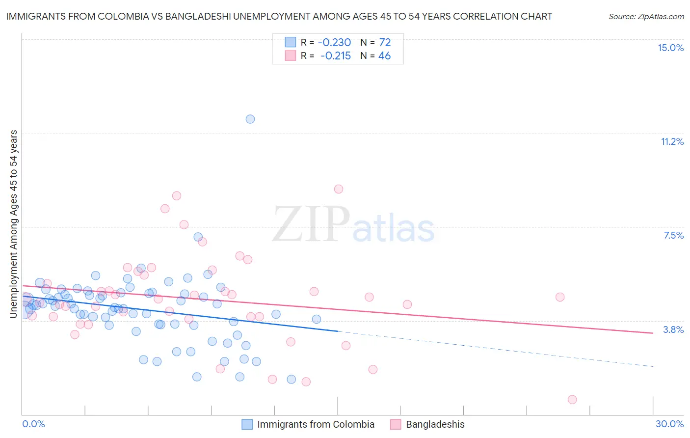 Immigrants from Colombia vs Bangladeshi Unemployment Among Ages 45 to 54 years