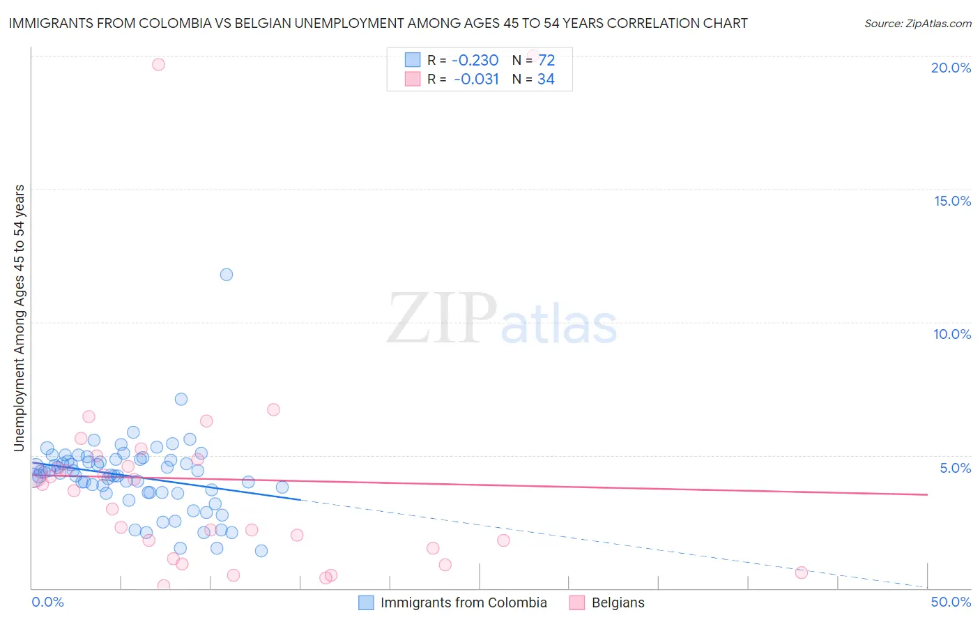 Immigrants from Colombia vs Belgian Unemployment Among Ages 45 to 54 years