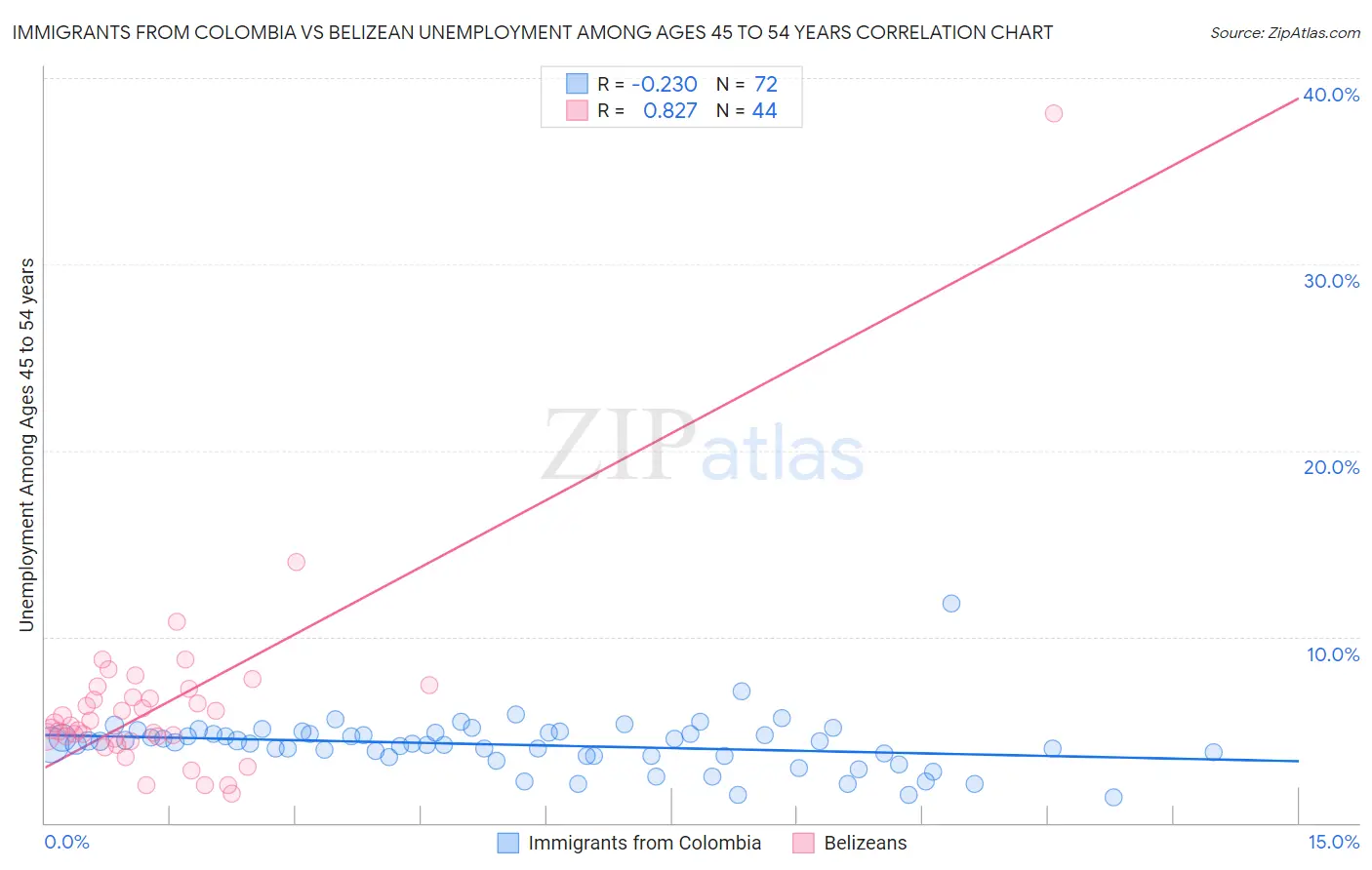 Immigrants from Colombia vs Belizean Unemployment Among Ages 45 to 54 years