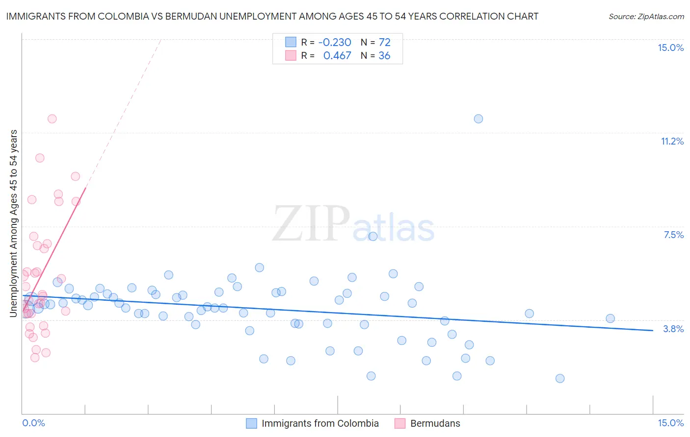 Immigrants from Colombia vs Bermudan Unemployment Among Ages 45 to 54 years