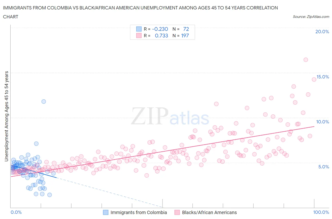 Immigrants from Colombia vs Black/African American Unemployment Among Ages 45 to 54 years
