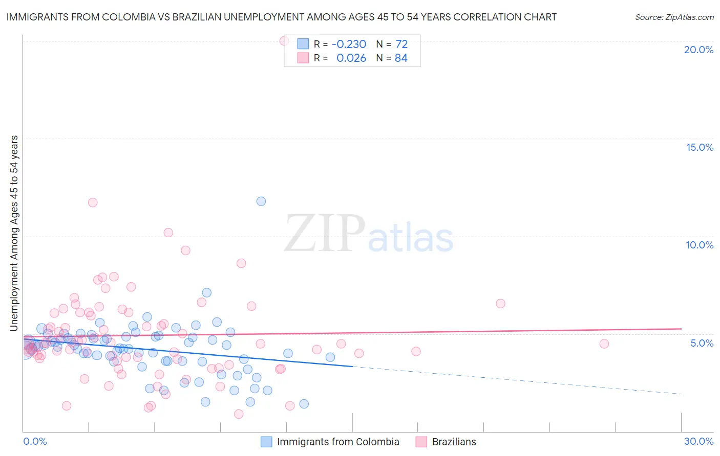 Immigrants from Colombia vs Brazilian Unemployment Among Ages 45 to 54 years