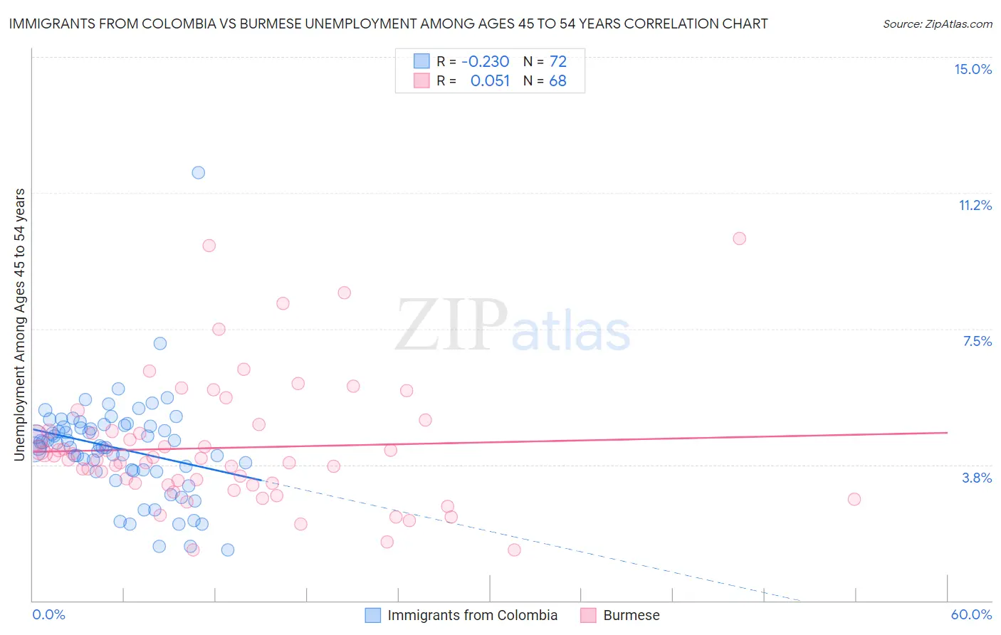 Immigrants from Colombia vs Burmese Unemployment Among Ages 45 to 54 years