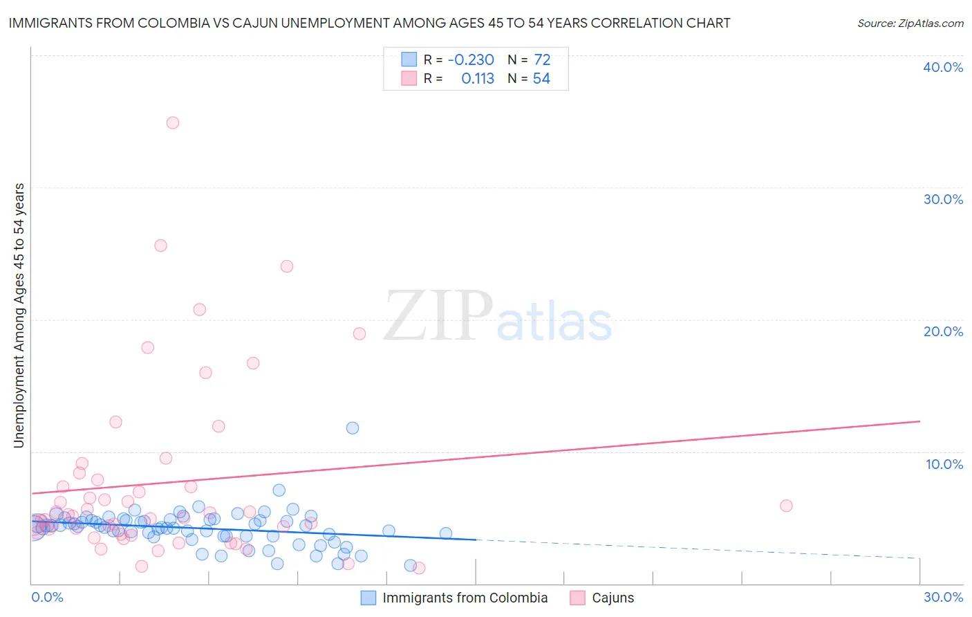 Immigrants from Colombia vs Cajun Unemployment Among Ages 45 to 54 years