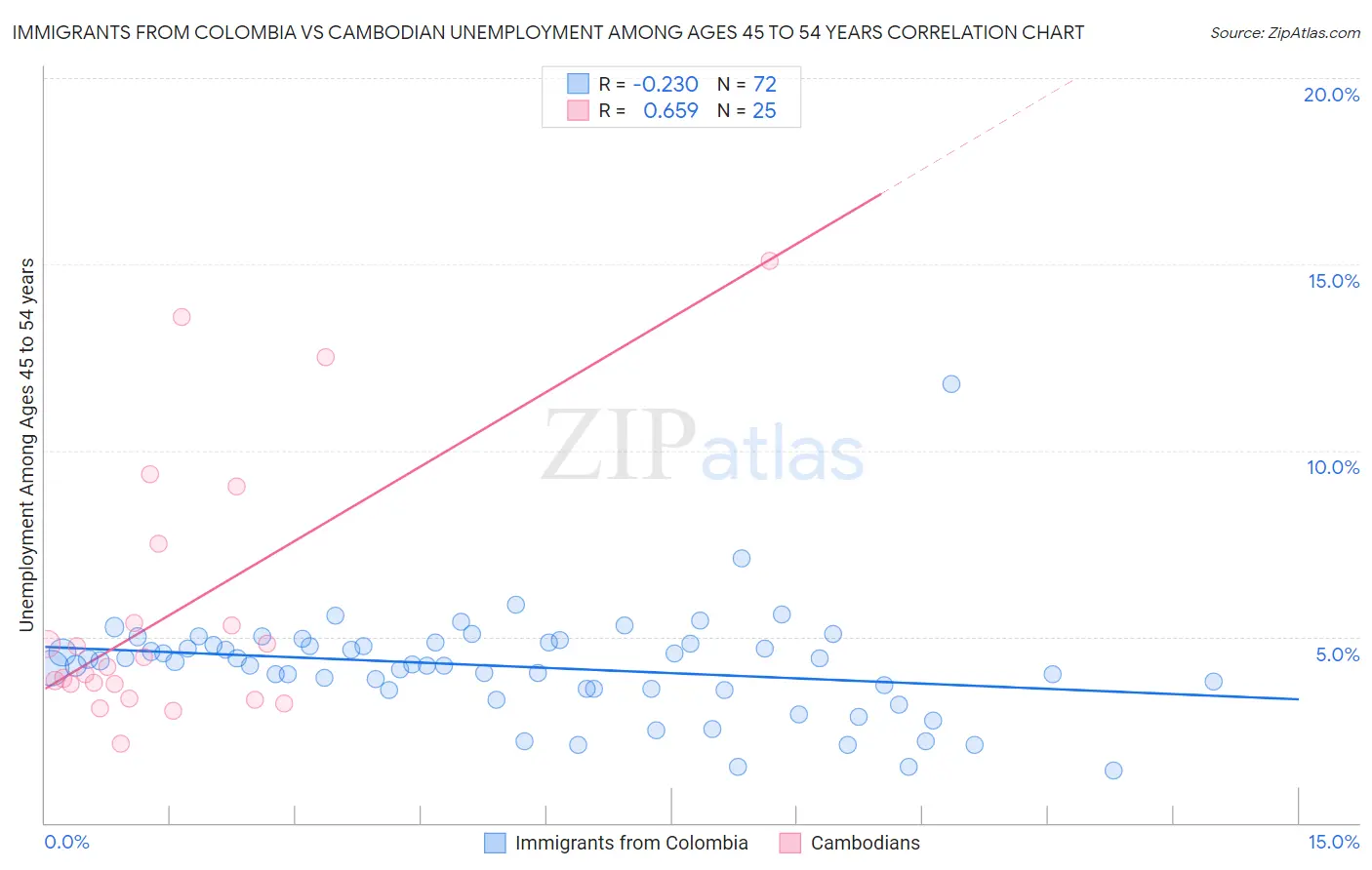 Immigrants from Colombia vs Cambodian Unemployment Among Ages 45 to 54 years