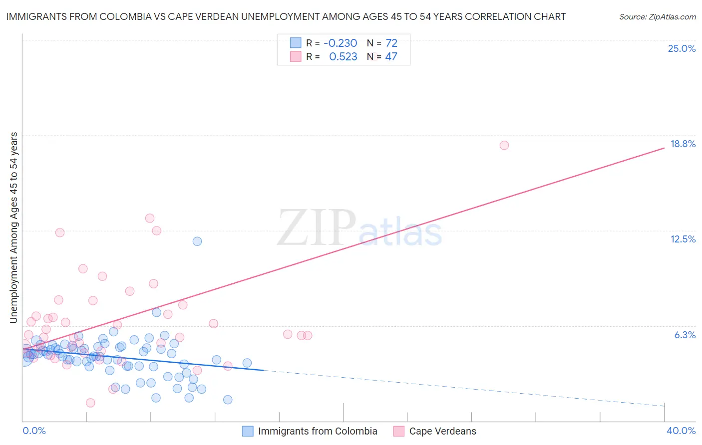 Immigrants from Colombia vs Cape Verdean Unemployment Among Ages 45 to 54 years