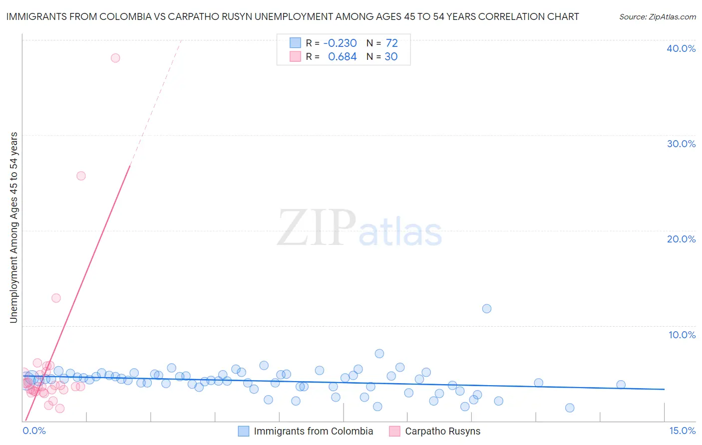 Immigrants from Colombia vs Carpatho Rusyn Unemployment Among Ages 45 to 54 years