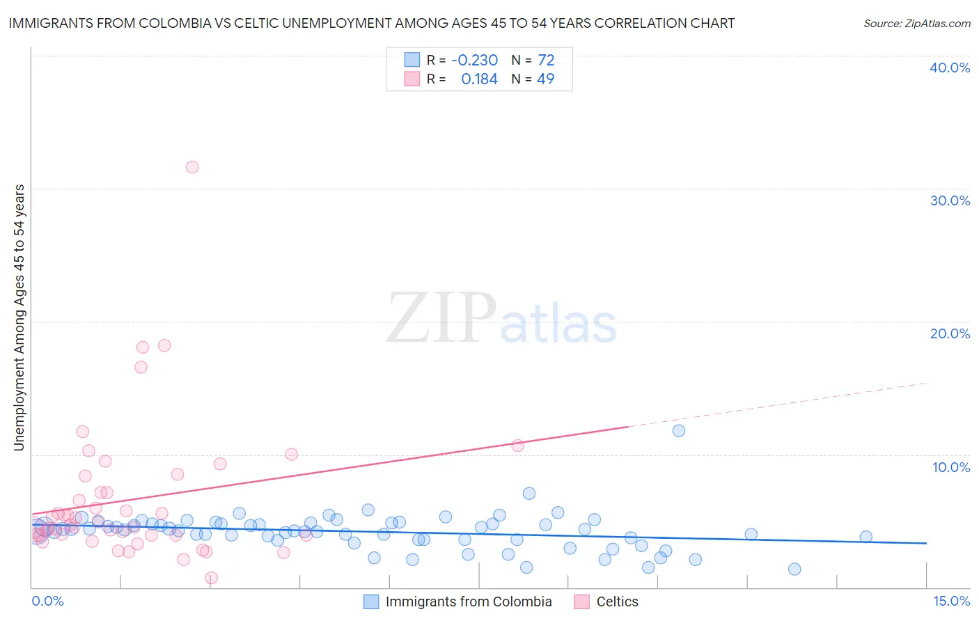 Immigrants from Colombia vs Celtic Unemployment Among Ages 45 to 54 years