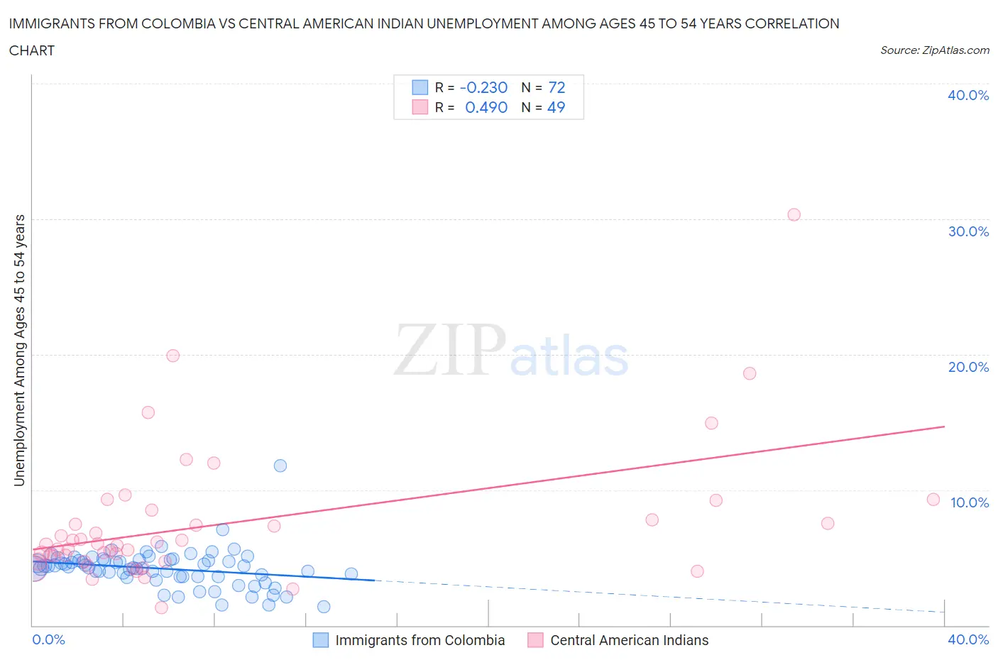 Immigrants from Colombia vs Central American Indian Unemployment Among Ages 45 to 54 years