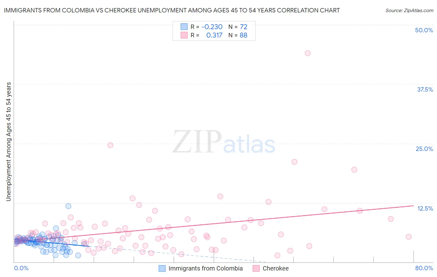 Immigrants from Colombia vs Cherokee Unemployment Among Ages 45 to 54 years