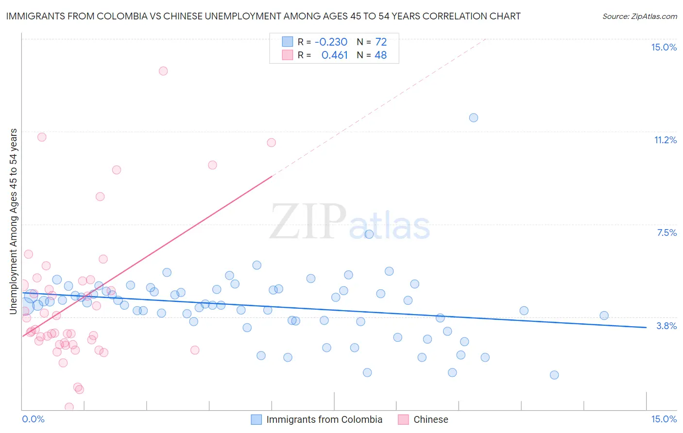 Immigrants from Colombia vs Chinese Unemployment Among Ages 45 to 54 years