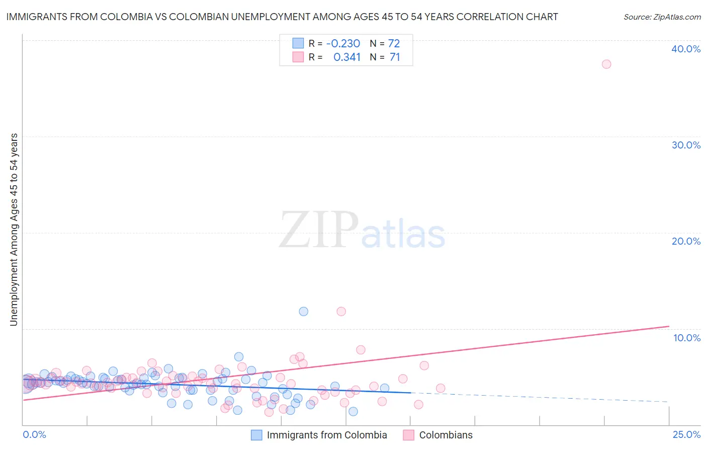 Immigrants from Colombia vs Colombian Unemployment Among Ages 45 to 54 years