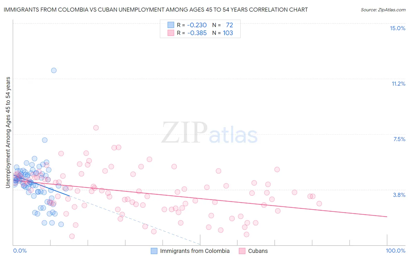 Immigrants from Colombia vs Cuban Unemployment Among Ages 45 to 54 years