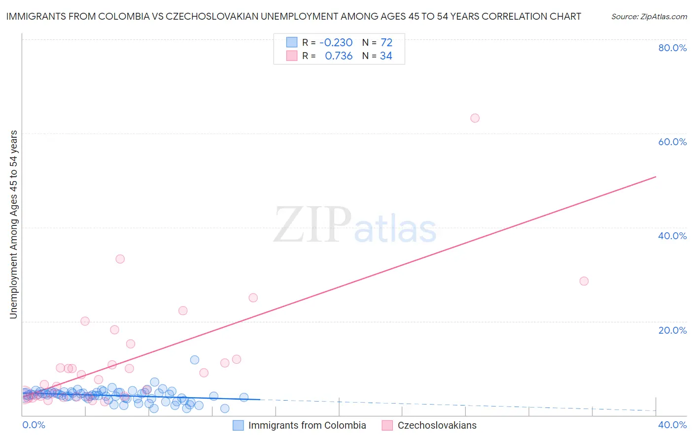 Immigrants from Colombia vs Czechoslovakian Unemployment Among Ages 45 to 54 years
