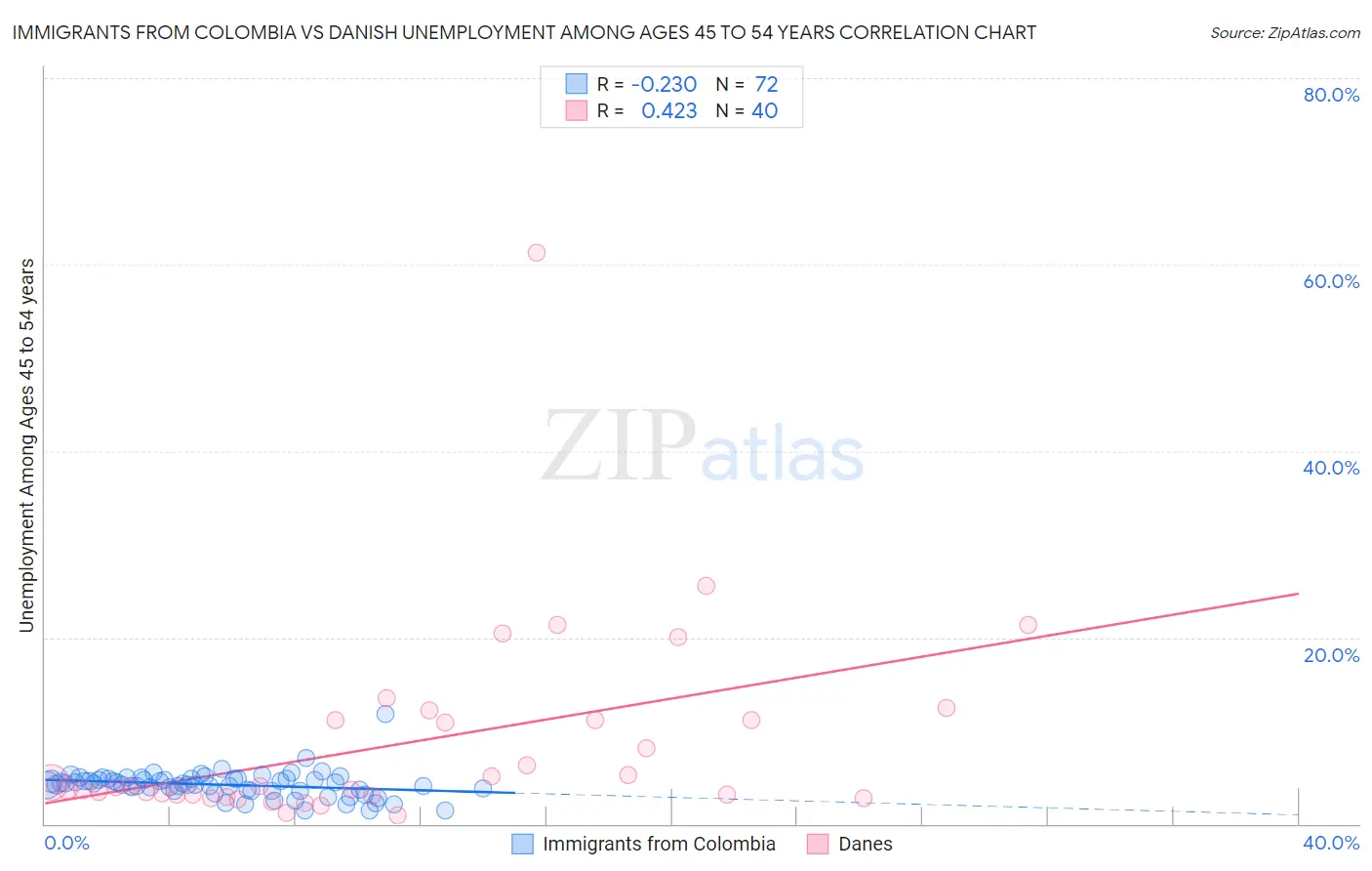 Immigrants from Colombia vs Danish Unemployment Among Ages 45 to 54 years