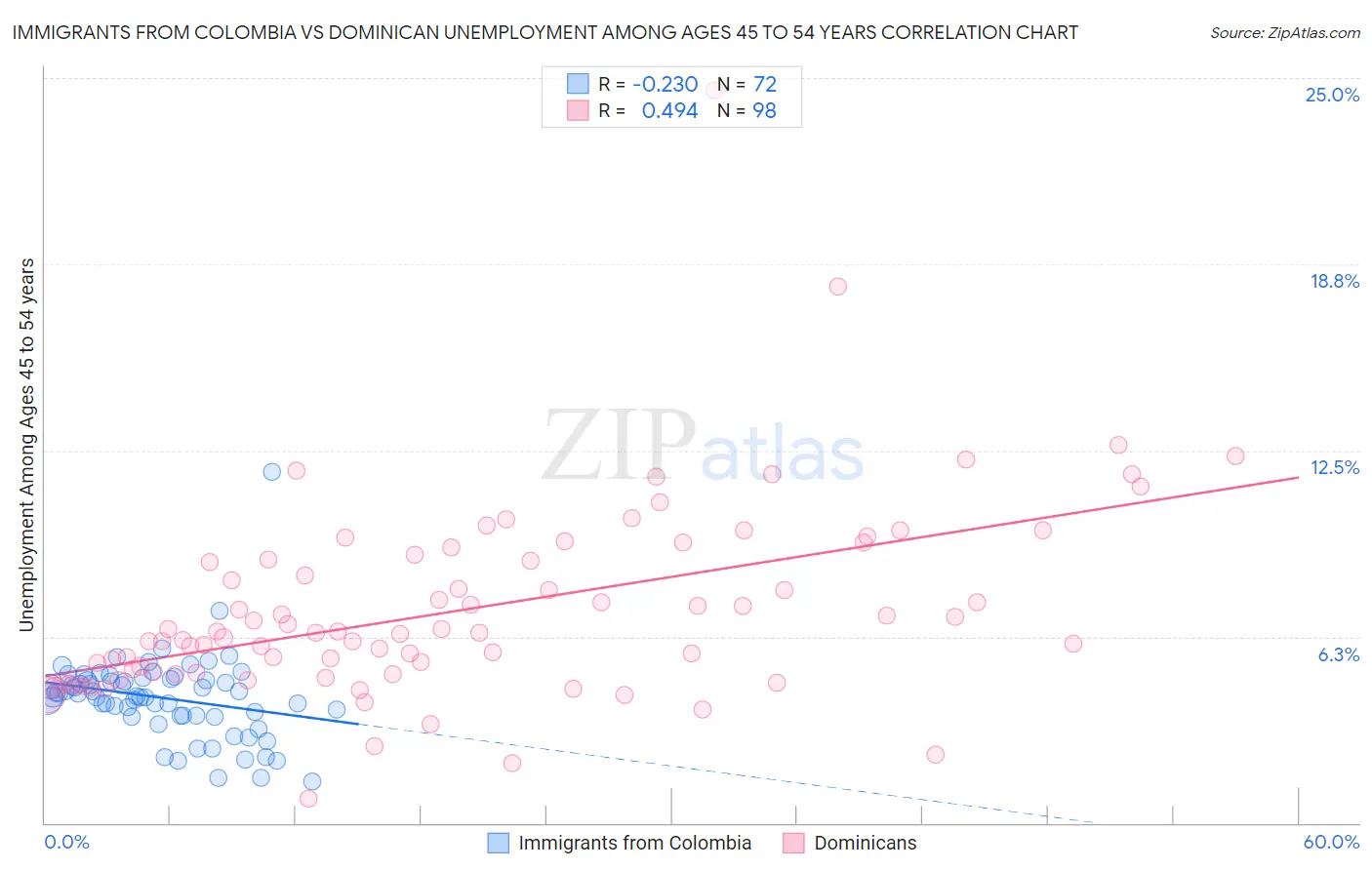 Immigrants from Colombia vs Dominican Unemployment Among Ages 45 to 54 years