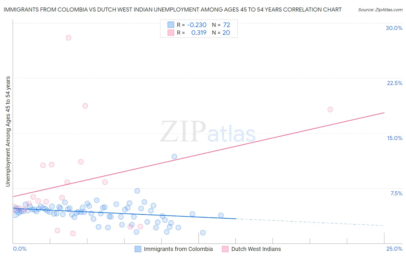 Immigrants from Colombia vs Dutch West Indian Unemployment Among Ages 45 to 54 years