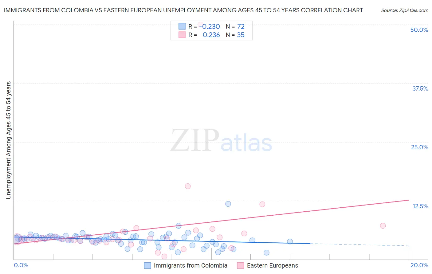 Immigrants from Colombia vs Eastern European Unemployment Among Ages 45 to 54 years
