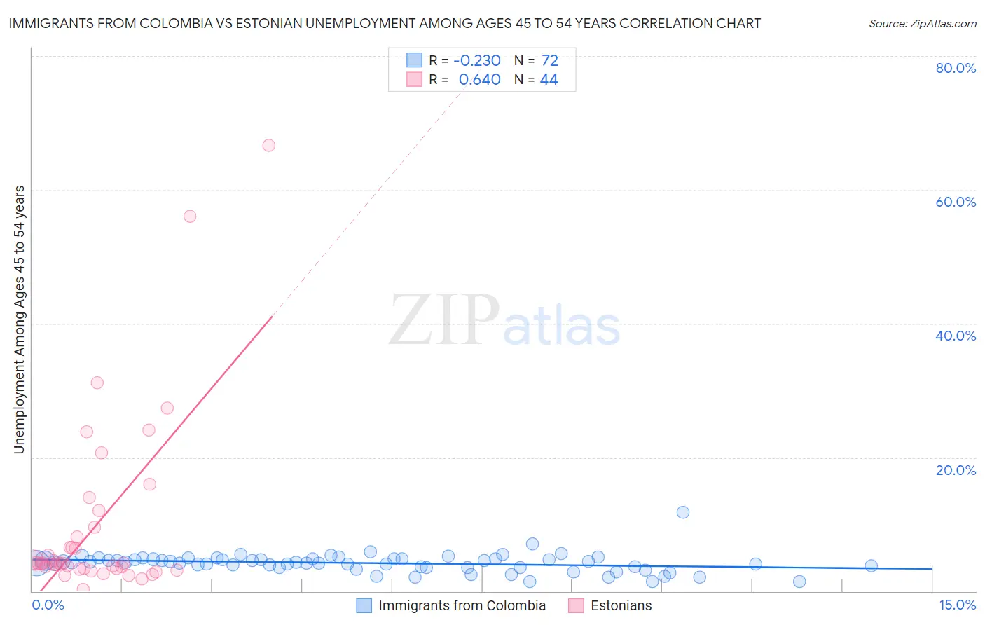 Immigrants from Colombia vs Estonian Unemployment Among Ages 45 to 54 years