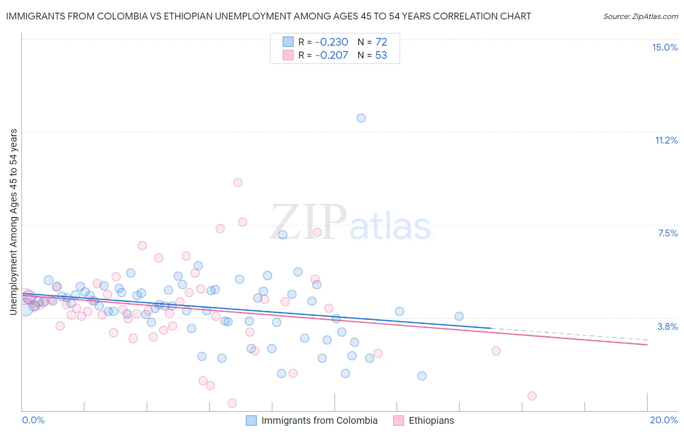 Immigrants from Colombia vs Ethiopian Unemployment Among Ages 45 to 54 years
