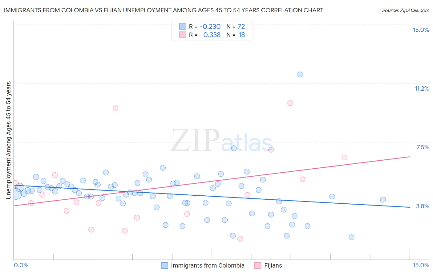 Immigrants from Colombia vs Fijian Unemployment Among Ages 45 to 54 years