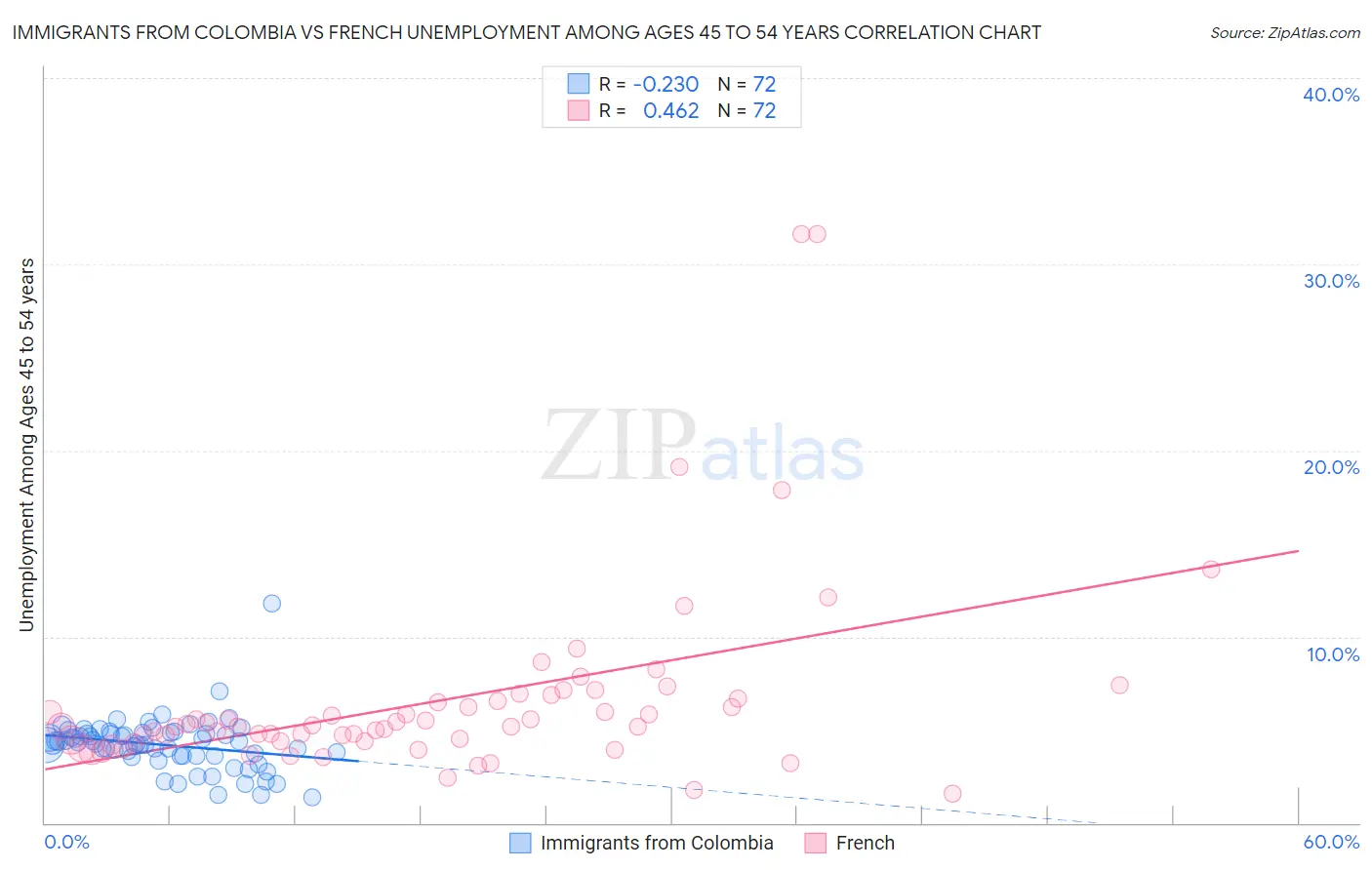 Immigrants from Colombia vs French Unemployment Among Ages 45 to 54 years