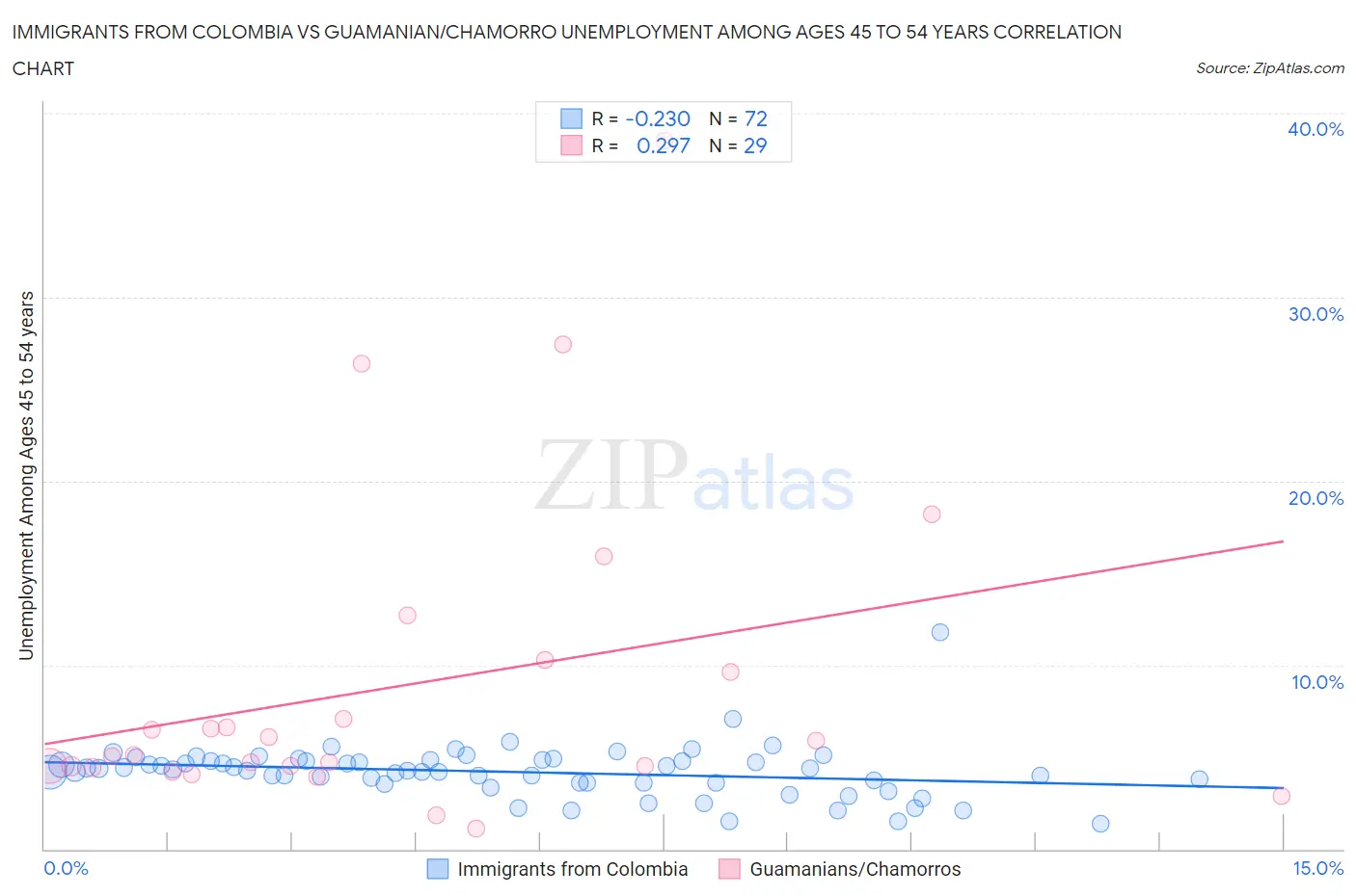 Immigrants from Colombia vs Guamanian/Chamorro Unemployment Among Ages 45 to 54 years