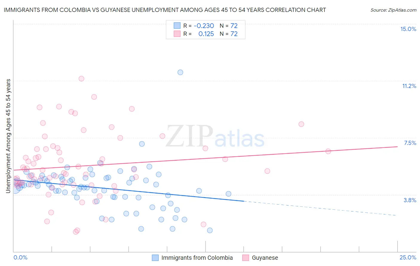 Immigrants from Colombia vs Guyanese Unemployment Among Ages 45 to 54 years