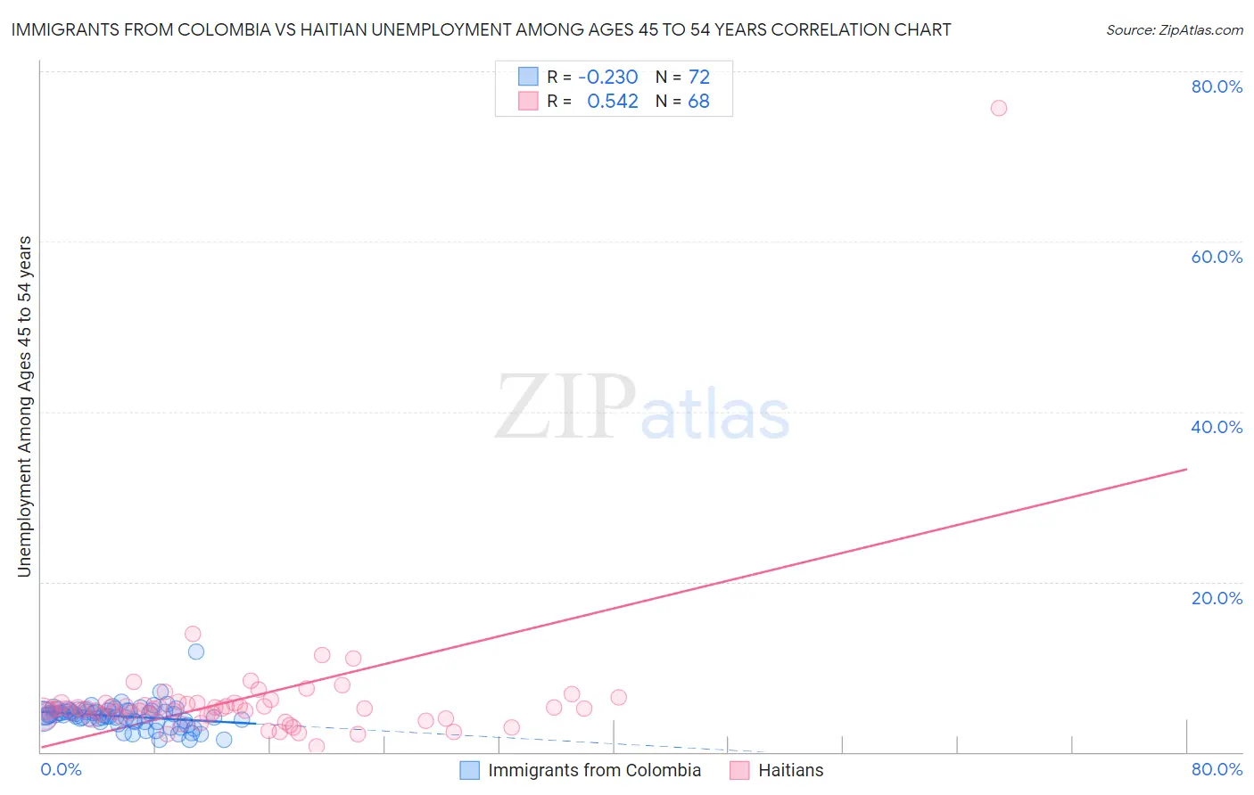 Immigrants from Colombia vs Haitian Unemployment Among Ages 45 to 54 years