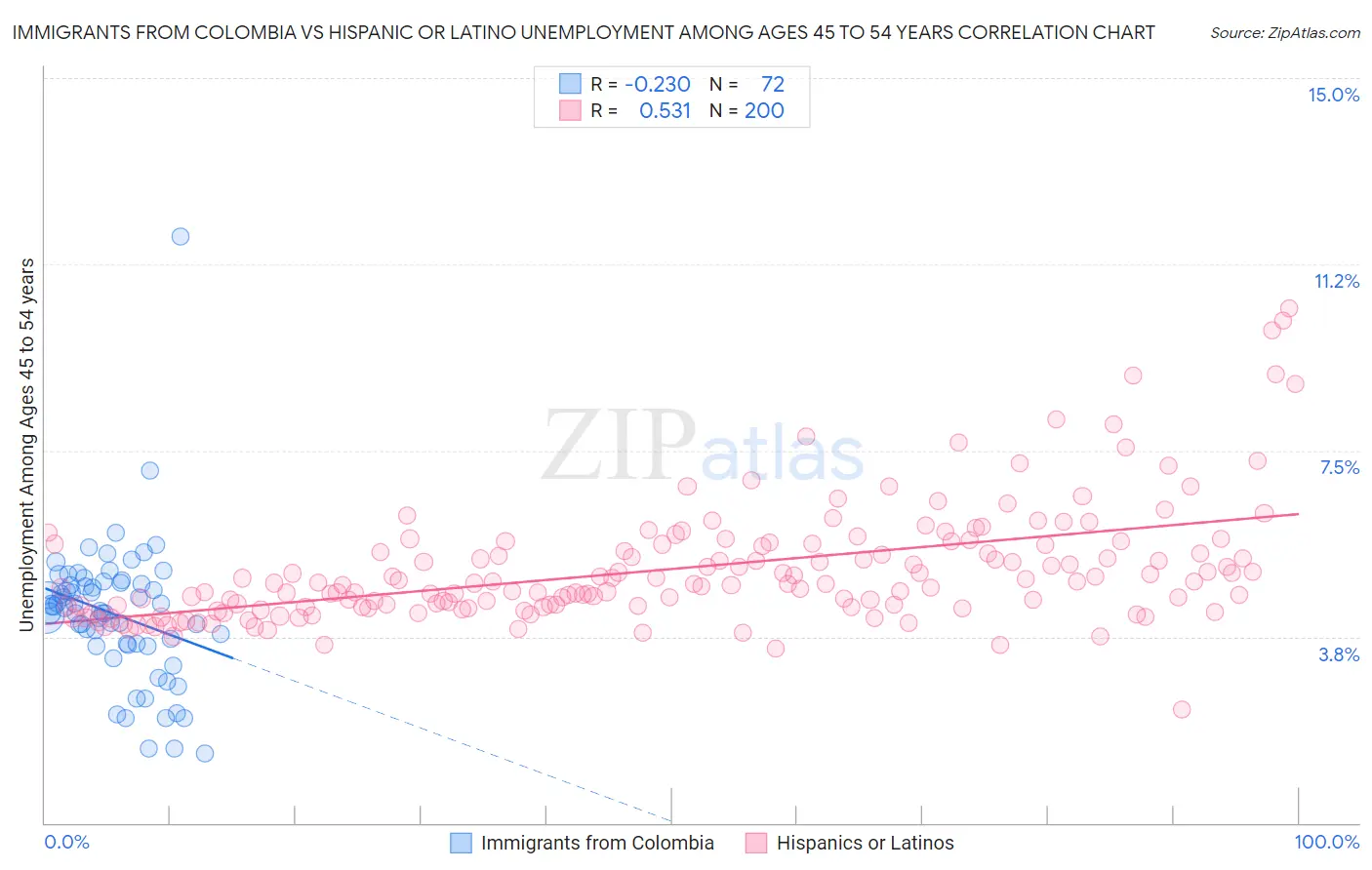 Immigrants from Colombia vs Hispanic or Latino Unemployment Among Ages 45 to 54 years