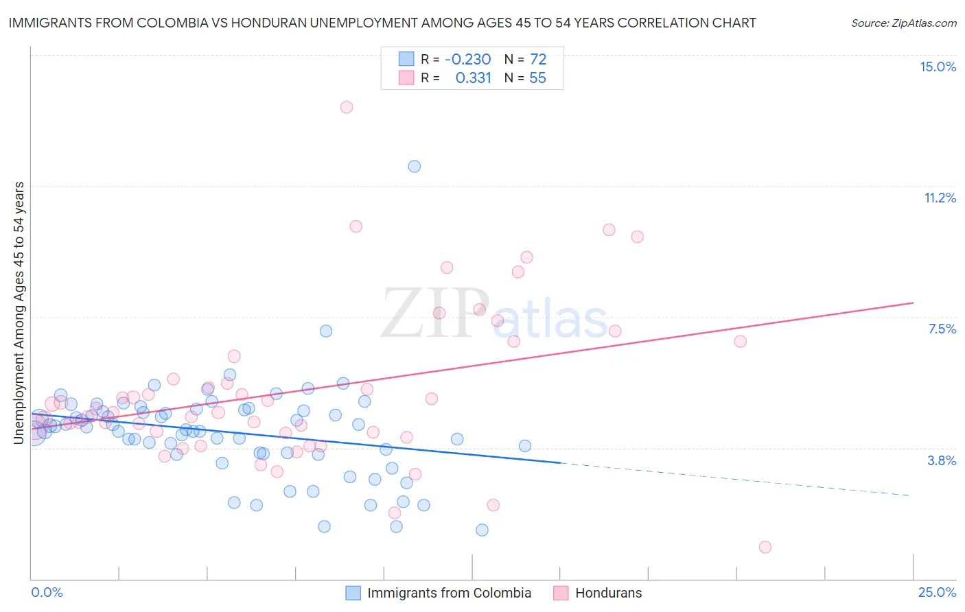 Immigrants from Colombia vs Honduran Unemployment Among Ages 45 to 54 years