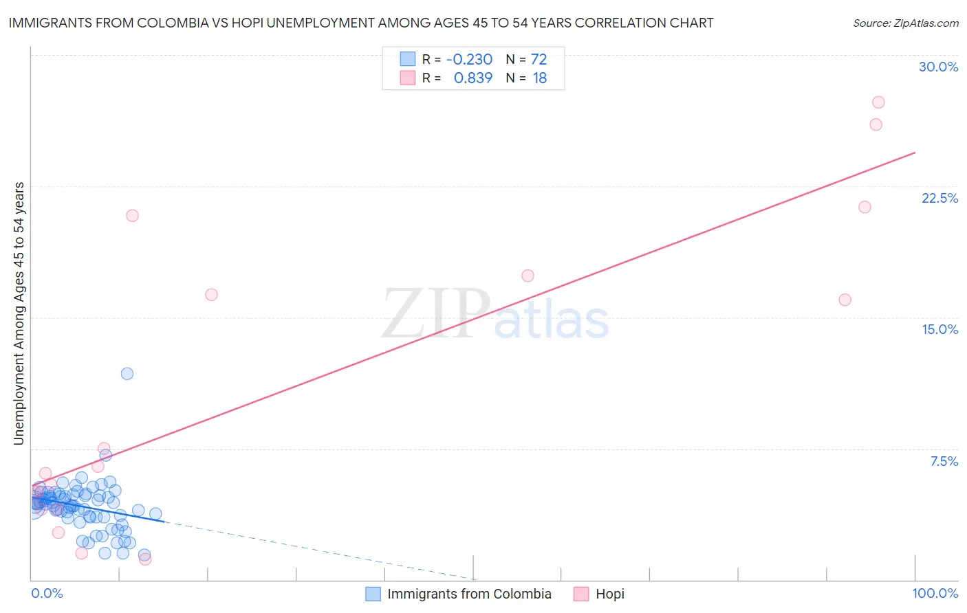 Immigrants from Colombia vs Hopi Unemployment Among Ages 45 to 54 years