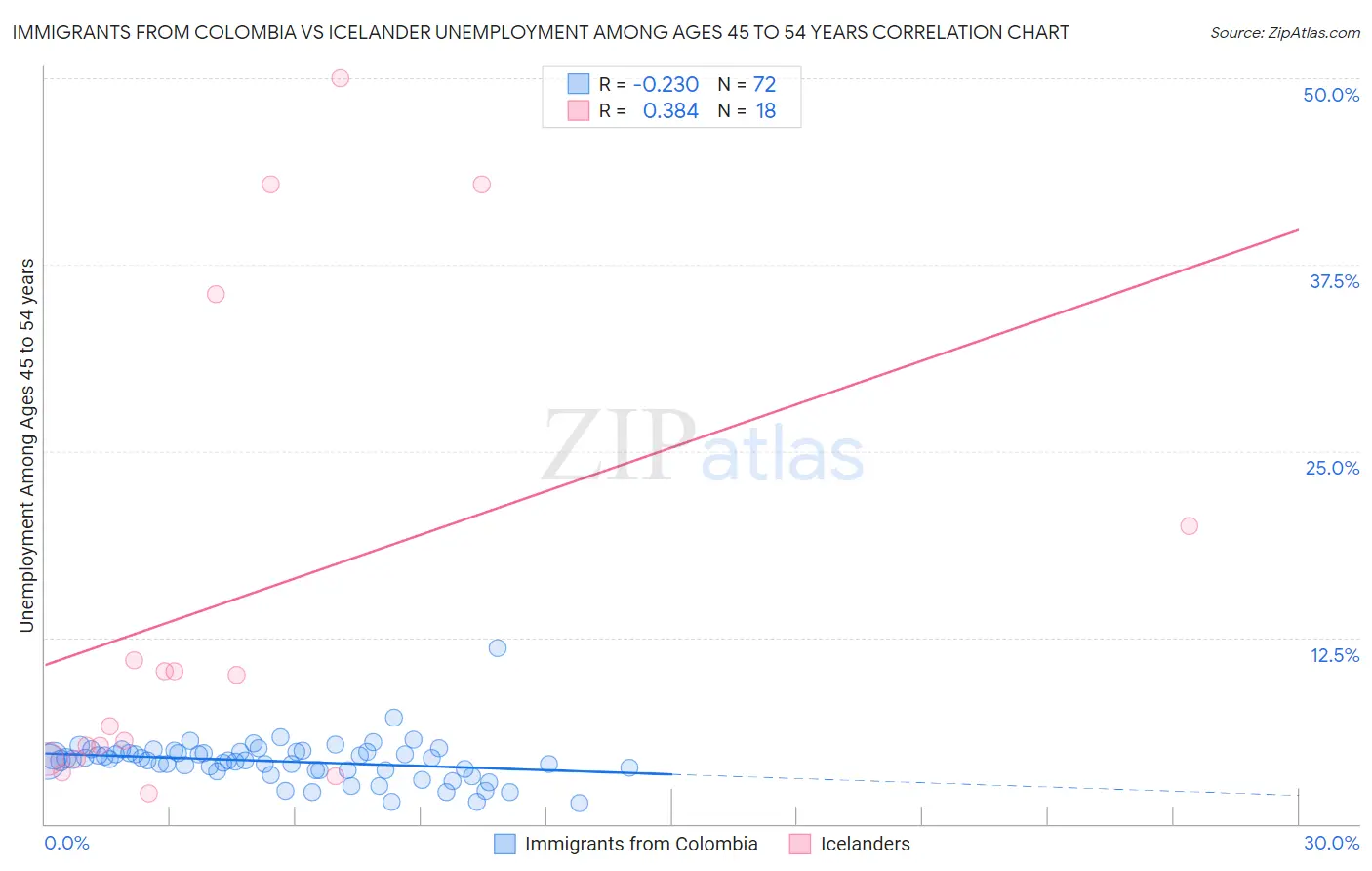 Immigrants from Colombia vs Icelander Unemployment Among Ages 45 to 54 years