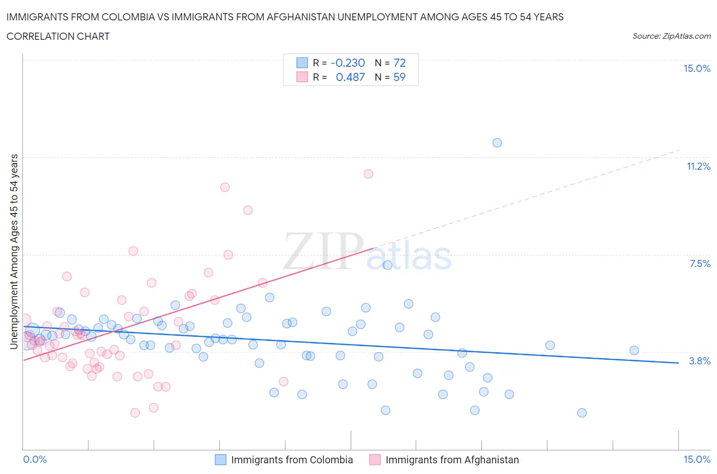 Immigrants from Colombia vs Immigrants from Afghanistan Unemployment Among Ages 45 to 54 years