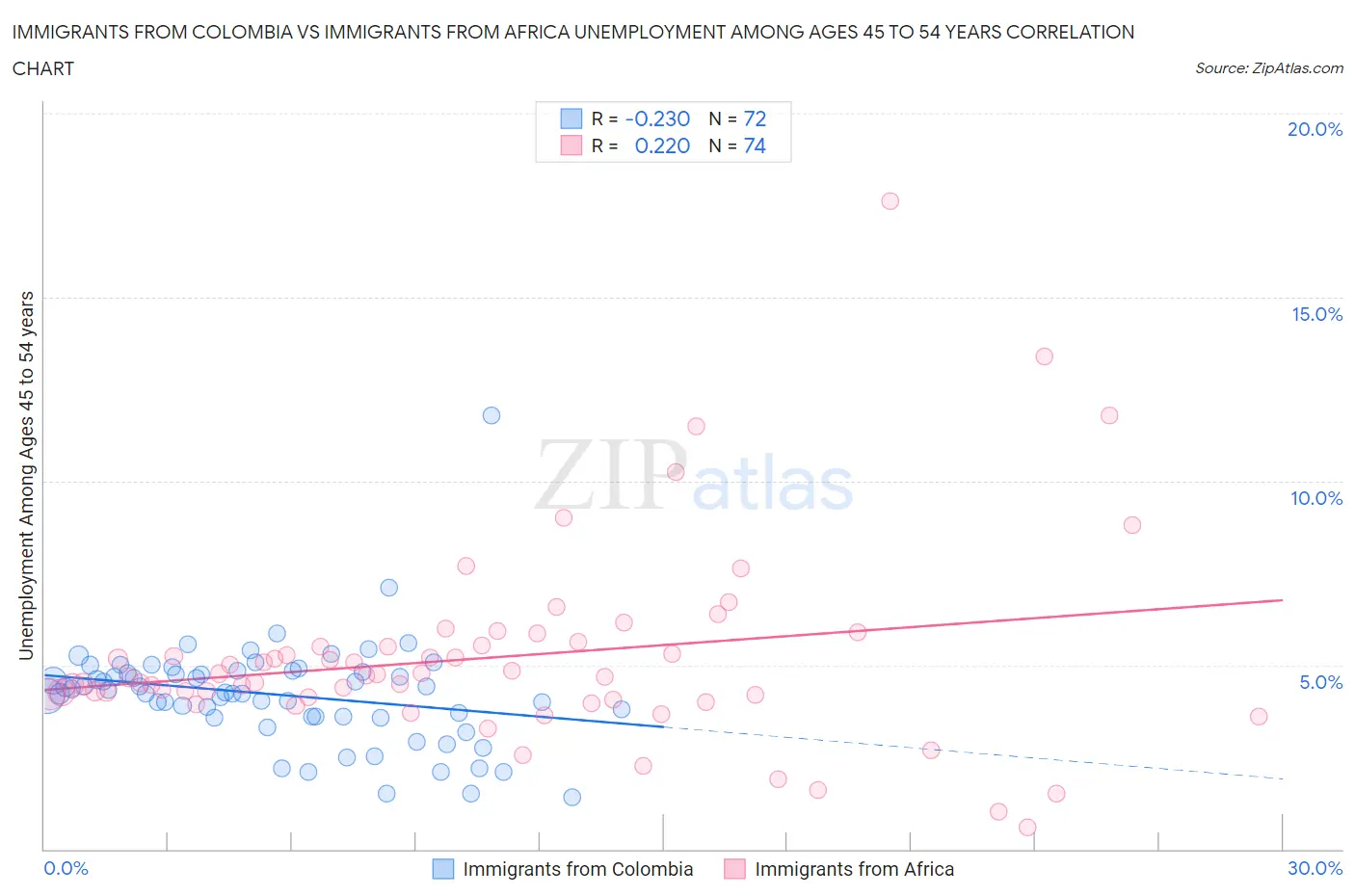 Immigrants from Colombia vs Immigrants from Africa Unemployment Among Ages 45 to 54 years