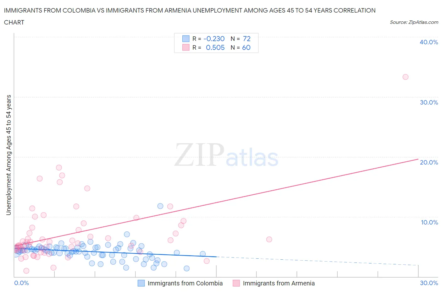 Immigrants from Colombia vs Immigrants from Armenia Unemployment Among Ages 45 to 54 years