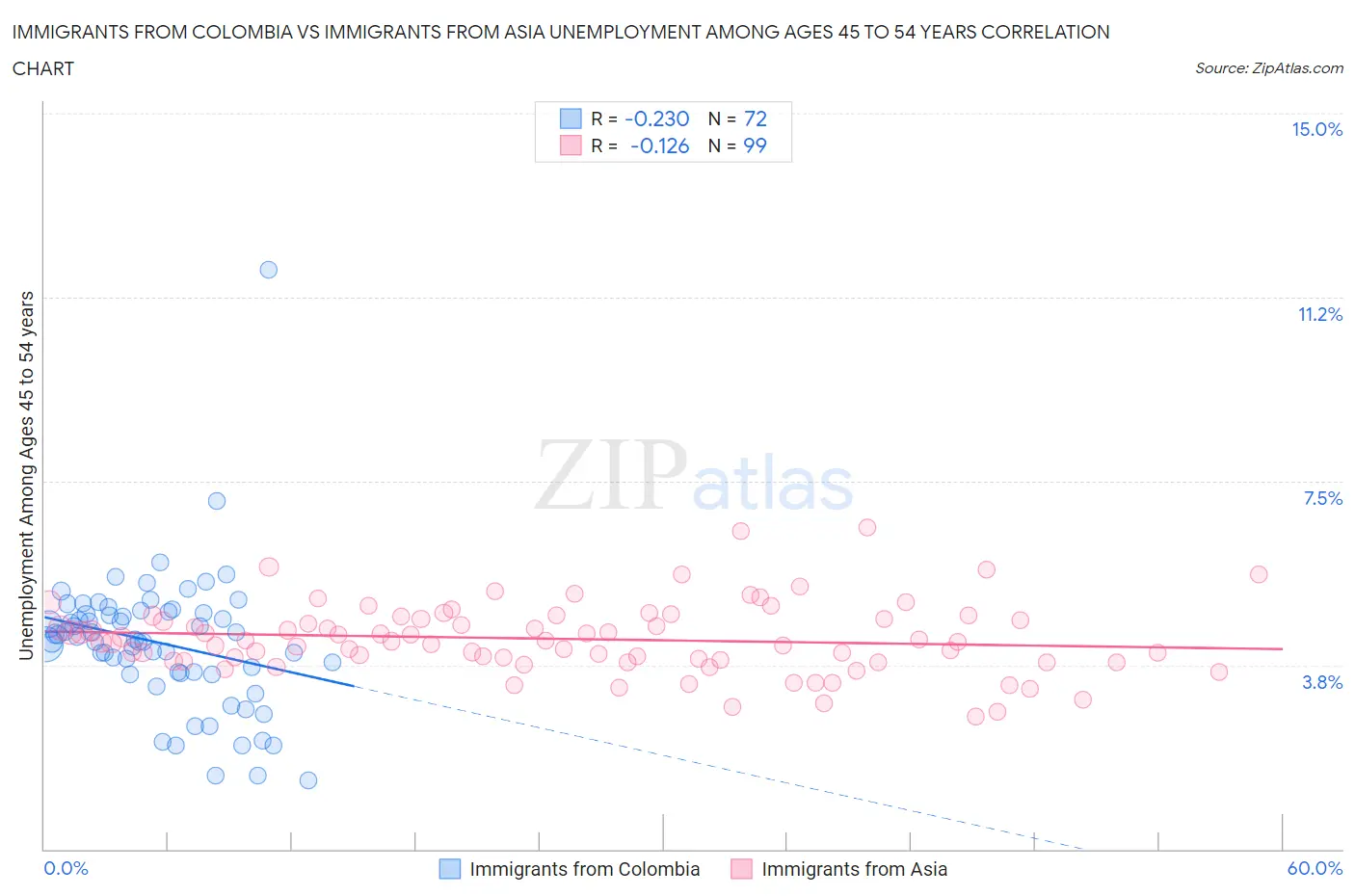 Immigrants from Colombia vs Immigrants from Asia Unemployment Among Ages 45 to 54 years