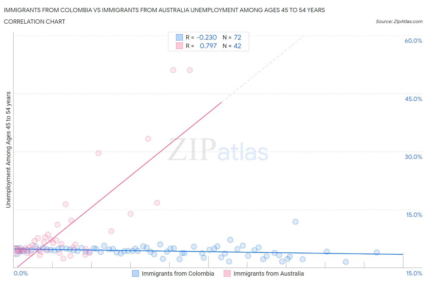 Immigrants from Colombia vs Immigrants from Australia Unemployment Among Ages 45 to 54 years