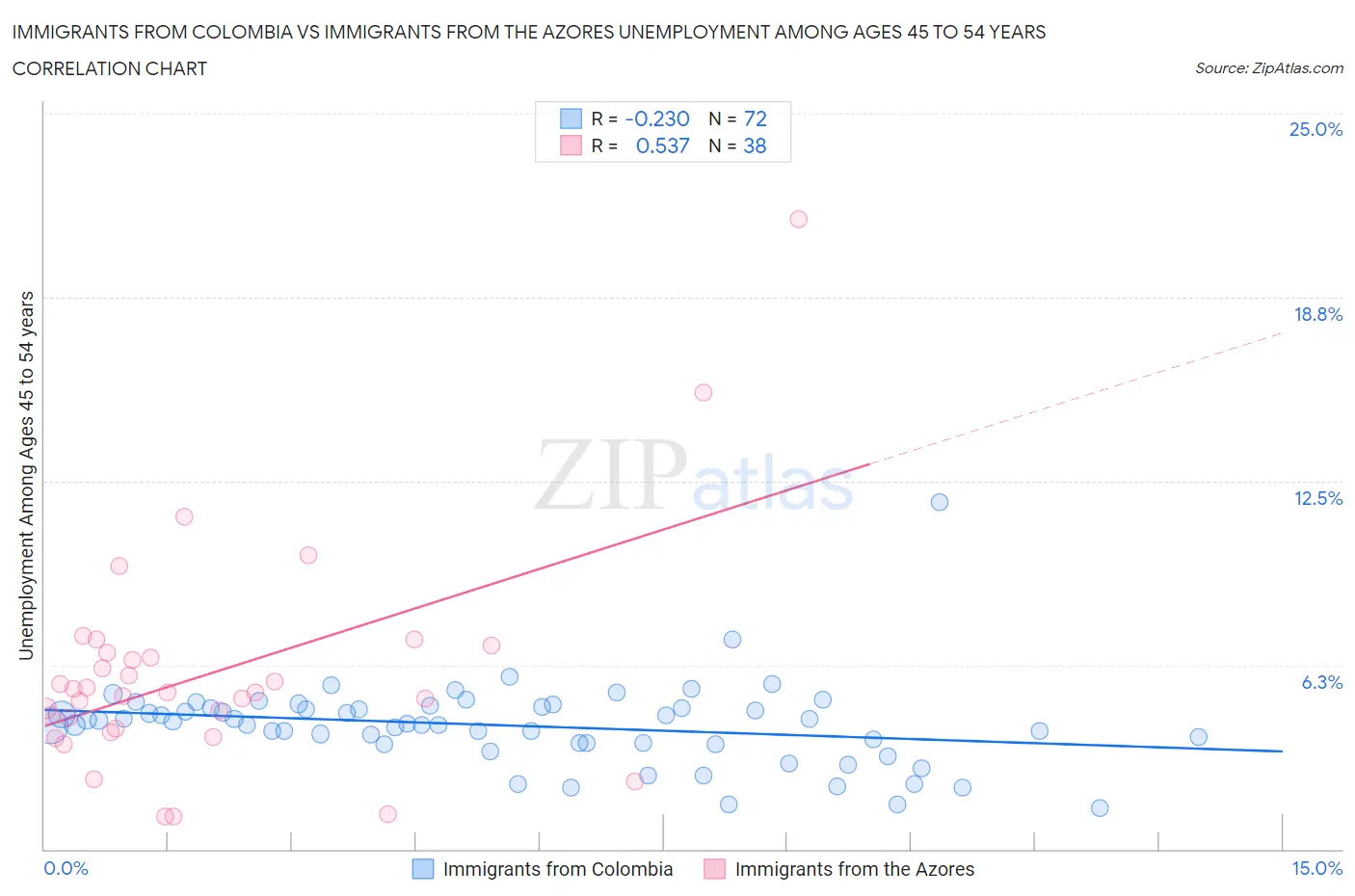 Immigrants from Colombia vs Immigrants from the Azores Unemployment Among Ages 45 to 54 years