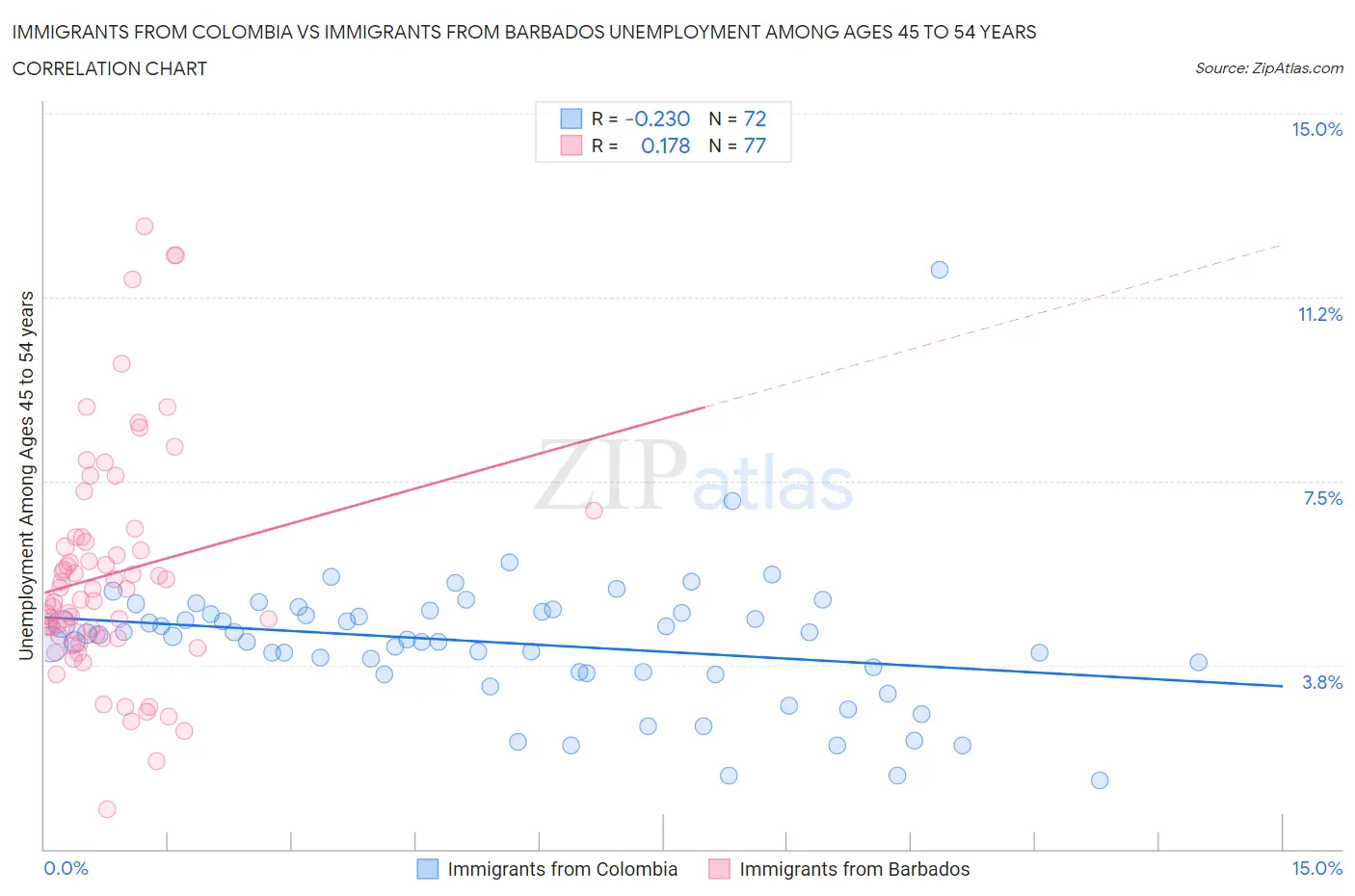 Immigrants from Colombia vs Immigrants from Barbados Unemployment Among Ages 45 to 54 years