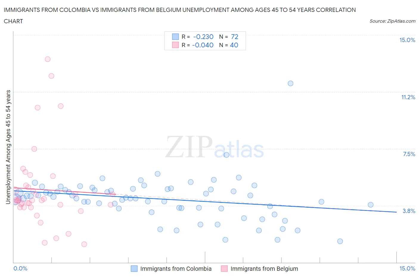 Immigrants from Colombia vs Immigrants from Belgium Unemployment Among Ages 45 to 54 years