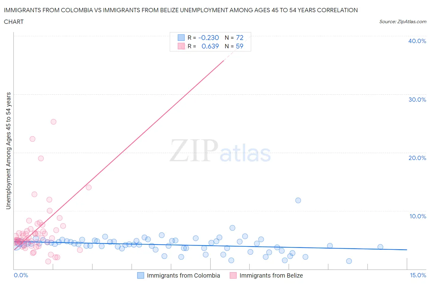 Immigrants from Colombia vs Immigrants from Belize Unemployment Among Ages 45 to 54 years