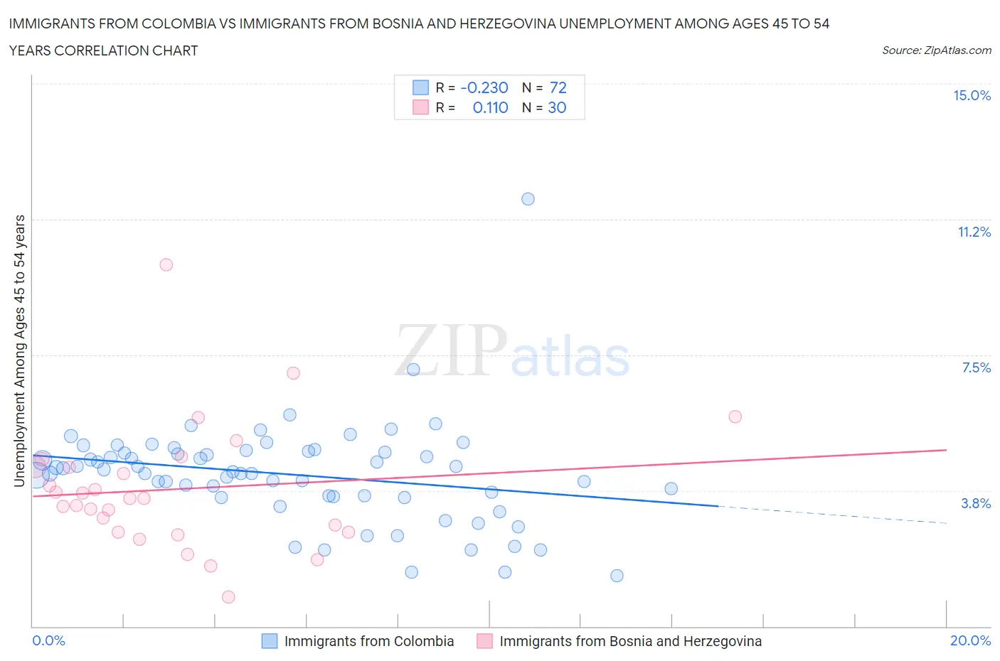 Immigrants from Colombia vs Immigrants from Bosnia and Herzegovina Unemployment Among Ages 45 to 54 years