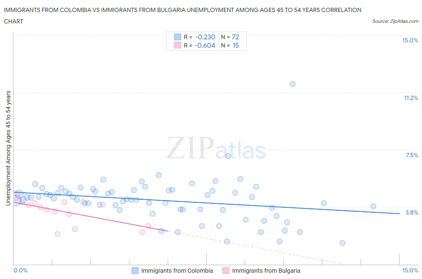 Immigrants from Colombia vs Immigrants from Bulgaria Unemployment Among Ages 45 to 54 years