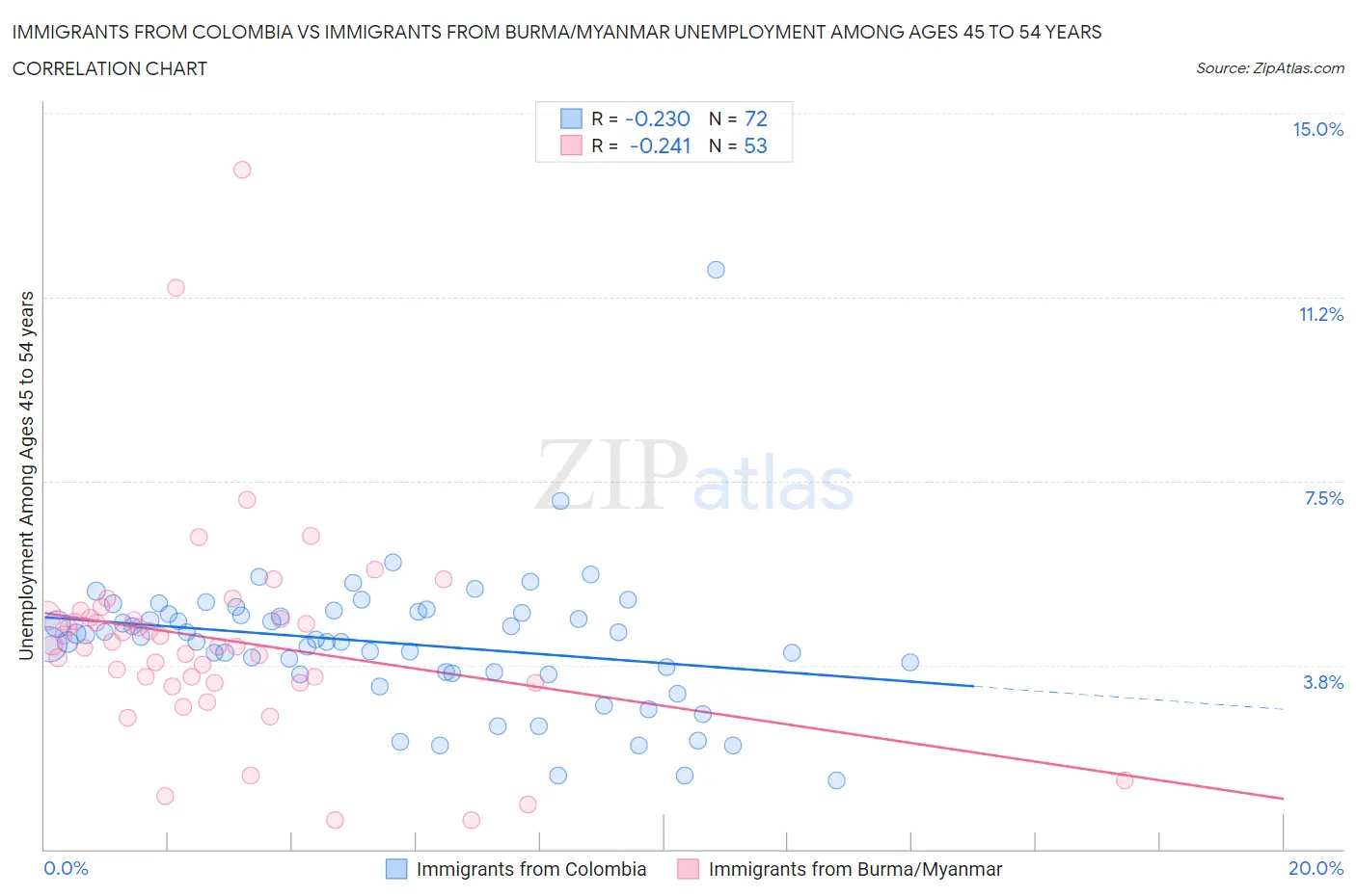 Immigrants from Colombia vs Immigrants from Burma/Myanmar Unemployment Among Ages 45 to 54 years