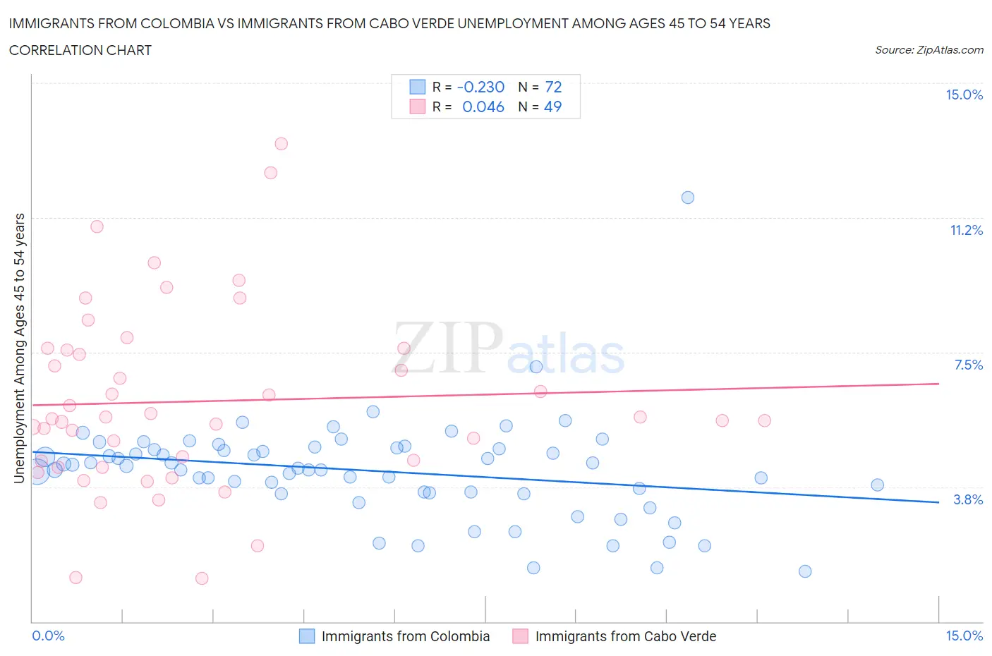Immigrants from Colombia vs Immigrants from Cabo Verde Unemployment Among Ages 45 to 54 years